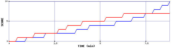 Team Scoring Graph