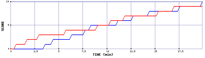 Team Scoring Graph