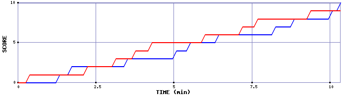 Team Scoring Graph