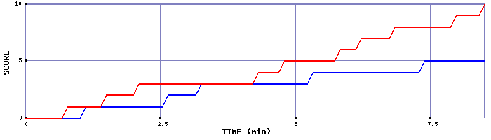 Team Scoring Graph