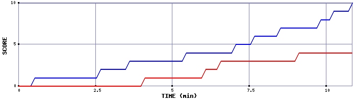 Team Scoring Graph