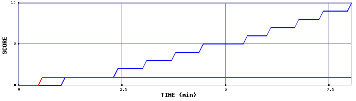 Team Scoring Graph