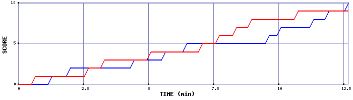 Team Scoring Graph