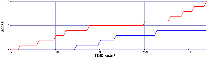 Team Scoring Graph