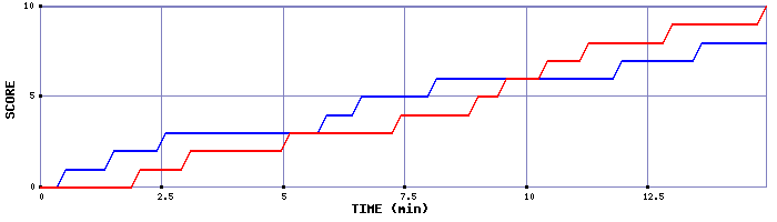 Team Scoring Graph