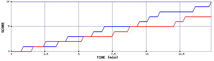 Team Scoring Graph