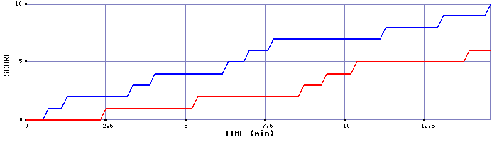 Team Scoring Graph