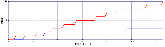 Team Scoring Graph