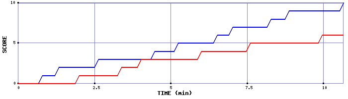 Team Scoring Graph