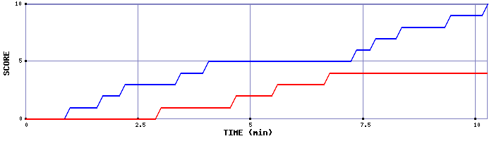 Team Scoring Graph