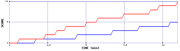 Team Scoring Graph