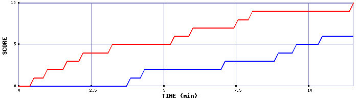 Team Scoring Graph
