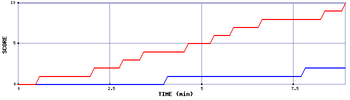 Team Scoring Graph
