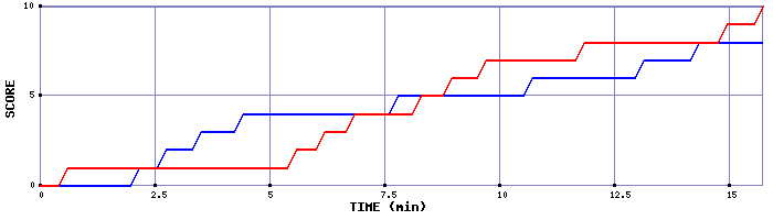 Team Scoring Graph