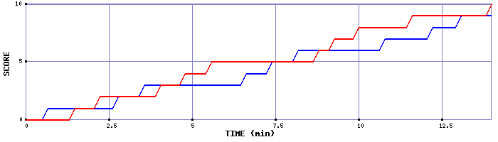 Team Scoring Graph