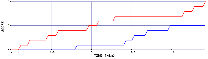 Team Scoring Graph
