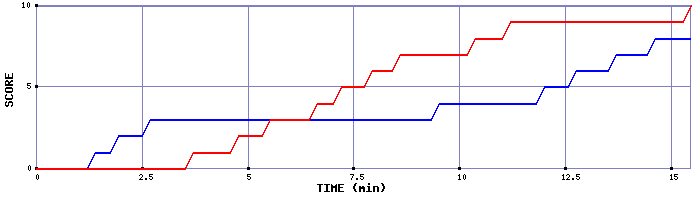 Team Scoring Graph