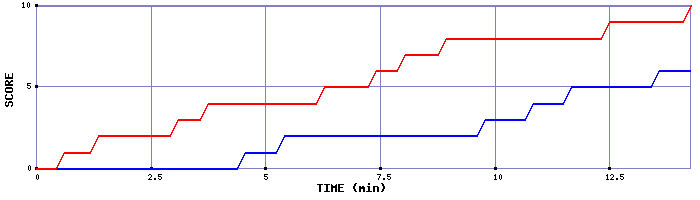 Team Scoring Graph