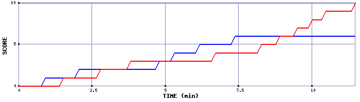 Team Scoring Graph