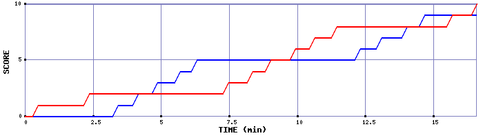 Team Scoring Graph