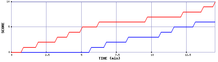 Team Scoring Graph