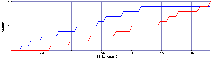 Team Scoring Graph