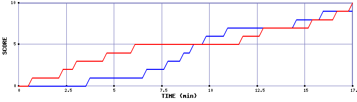 Team Scoring Graph
