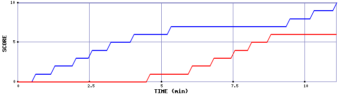 Team Scoring Graph