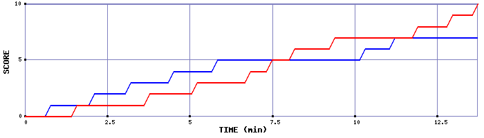 Team Scoring Graph