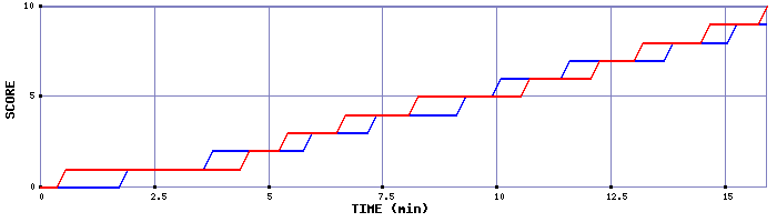 Team Scoring Graph