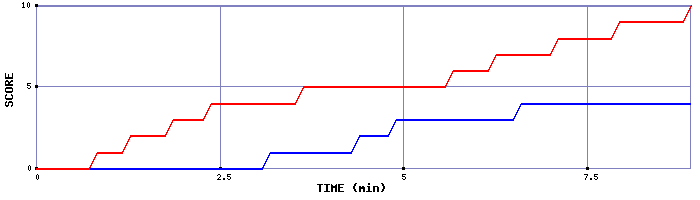 Team Scoring Graph