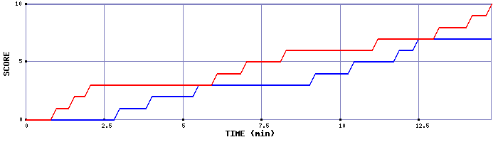 Team Scoring Graph