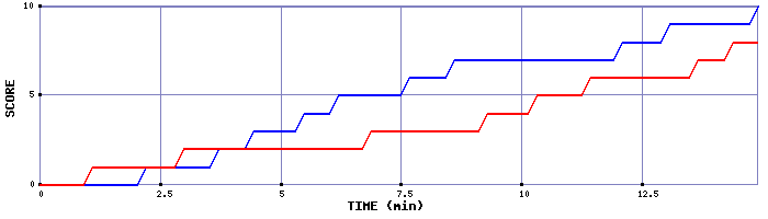 Team Scoring Graph