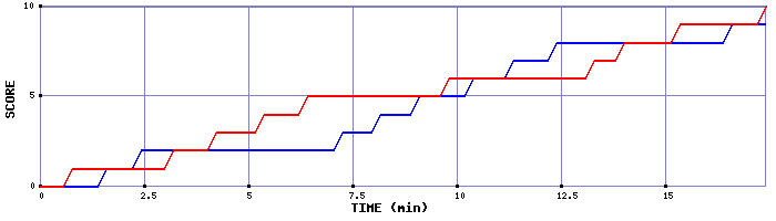 Team Scoring Graph