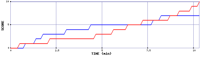 Team Scoring Graph