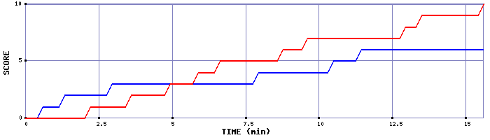 Team Scoring Graph