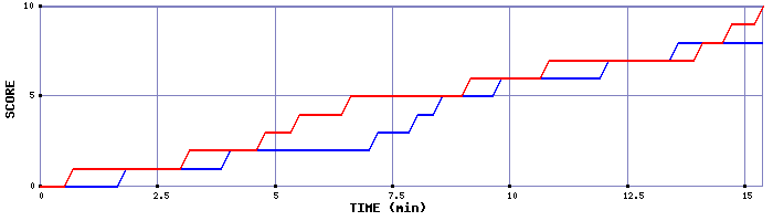Team Scoring Graph