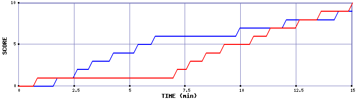 Team Scoring Graph