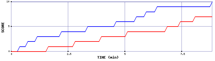 Team Scoring Graph