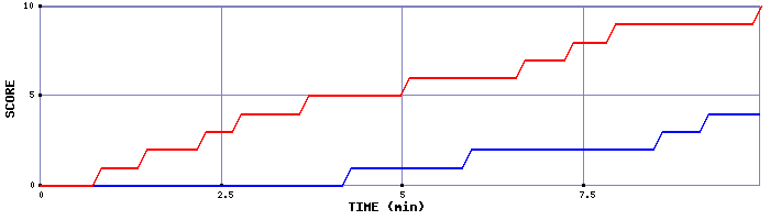 Team Scoring Graph