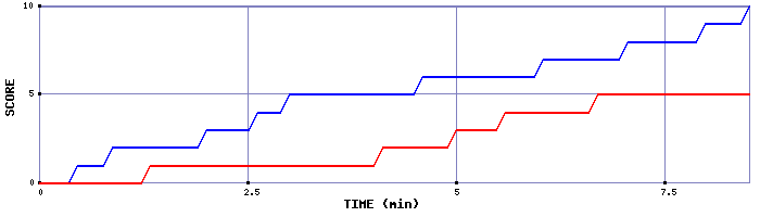 Team Scoring Graph