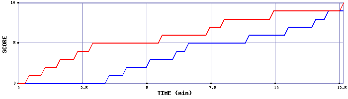 Team Scoring Graph