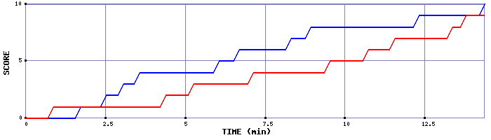 Team Scoring Graph