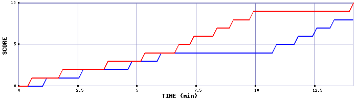 Team Scoring Graph