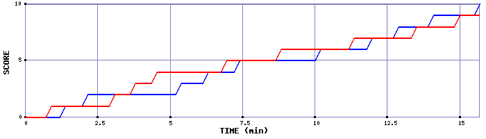 Team Scoring Graph
