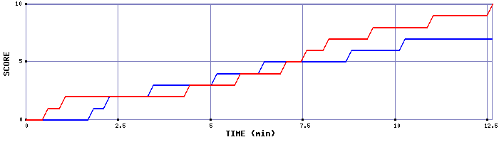 Team Scoring Graph