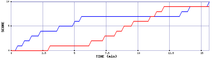 Team Scoring Graph