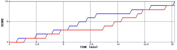 Team Scoring Graph