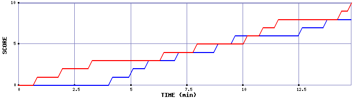 Team Scoring Graph