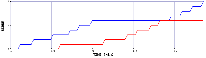 Team Scoring Graph